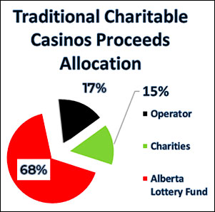 Traditional Charitable Casinos Proceeds Allocation